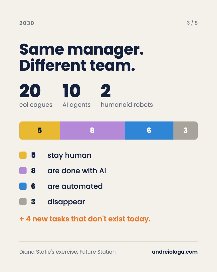 2030: the same manager, with 20 colleagues, 10 AI agents and 2 humanoid robots