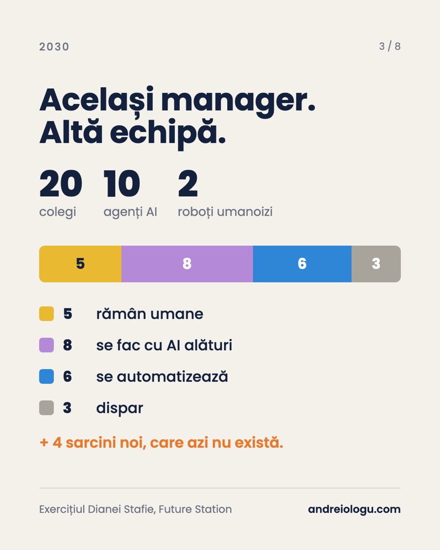 2030: același manager, cu 20 de colegi, 10 agenți AI și 2 roboți umanoizi